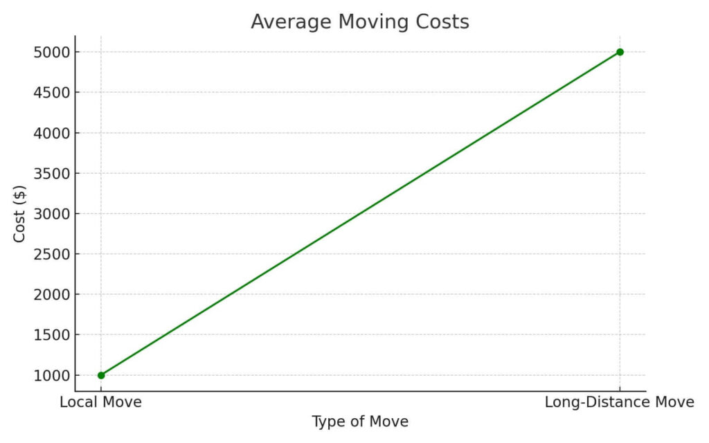 Graph showing average local vs. long-distance moving costs in Minneapolis.