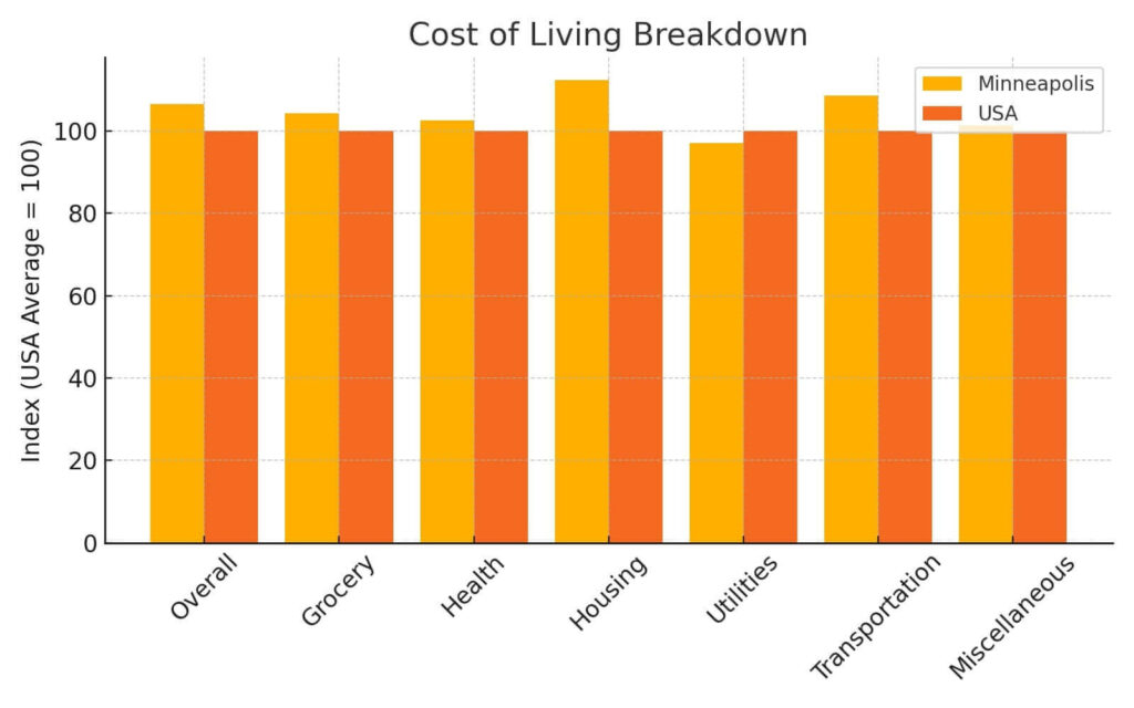Bar chart comparing the cost of living in Minneapolis to the US average.