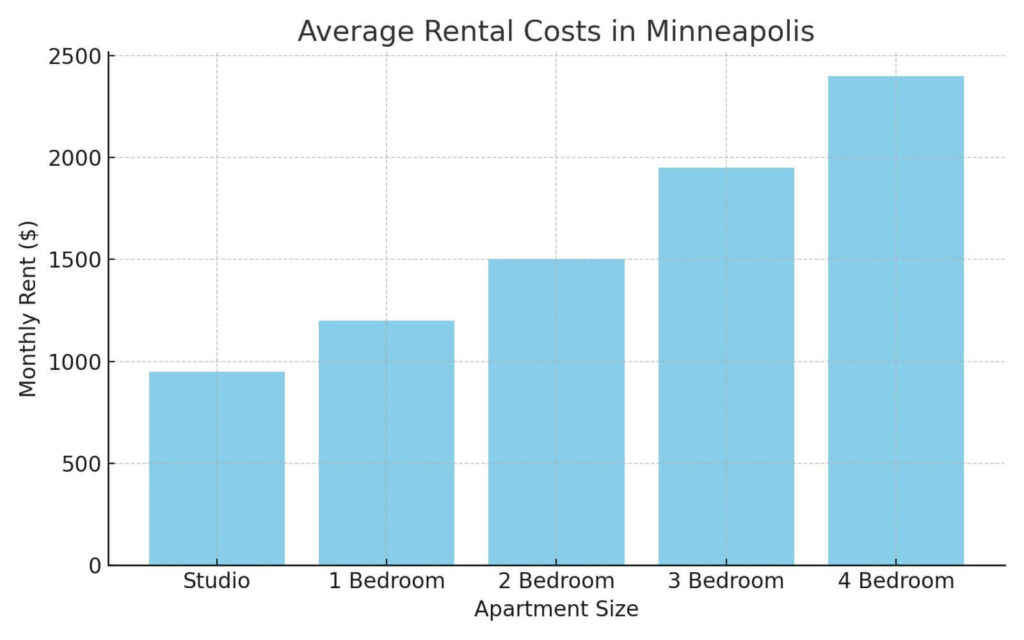 Bar chart showing average rental prices in Minneapolis by apartment size.