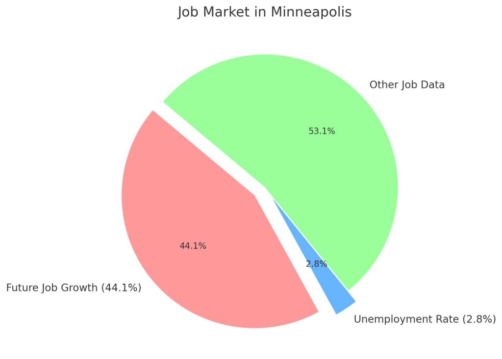Pie chart displaying Minneapolis job market data including future job growth and unemployment rate.
